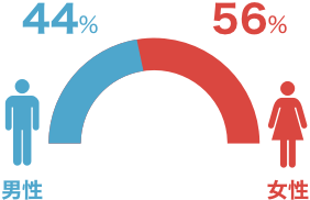 性別グラフ。男性44% 女性56%